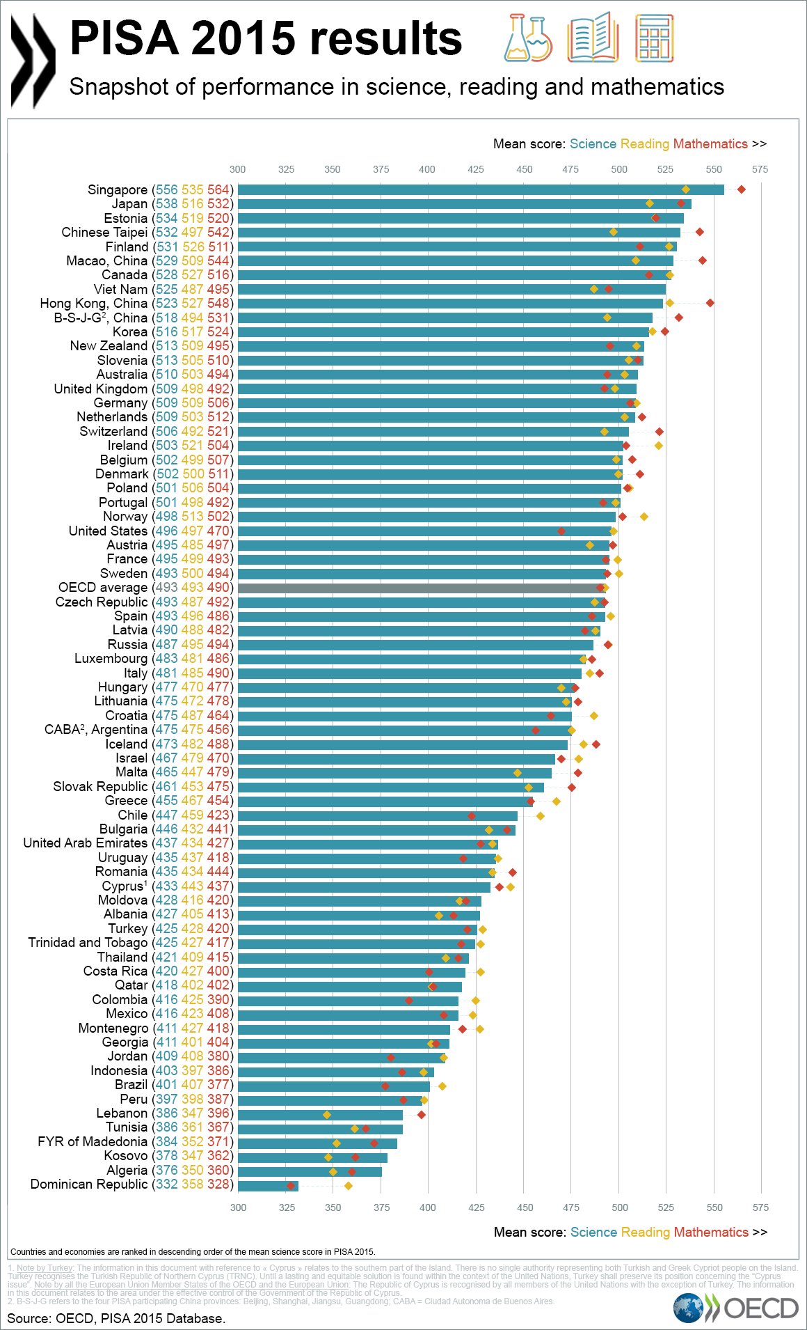 Wyniki PISA 2015. Źródło: OECD