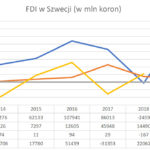 Wykres FDI Szwecja