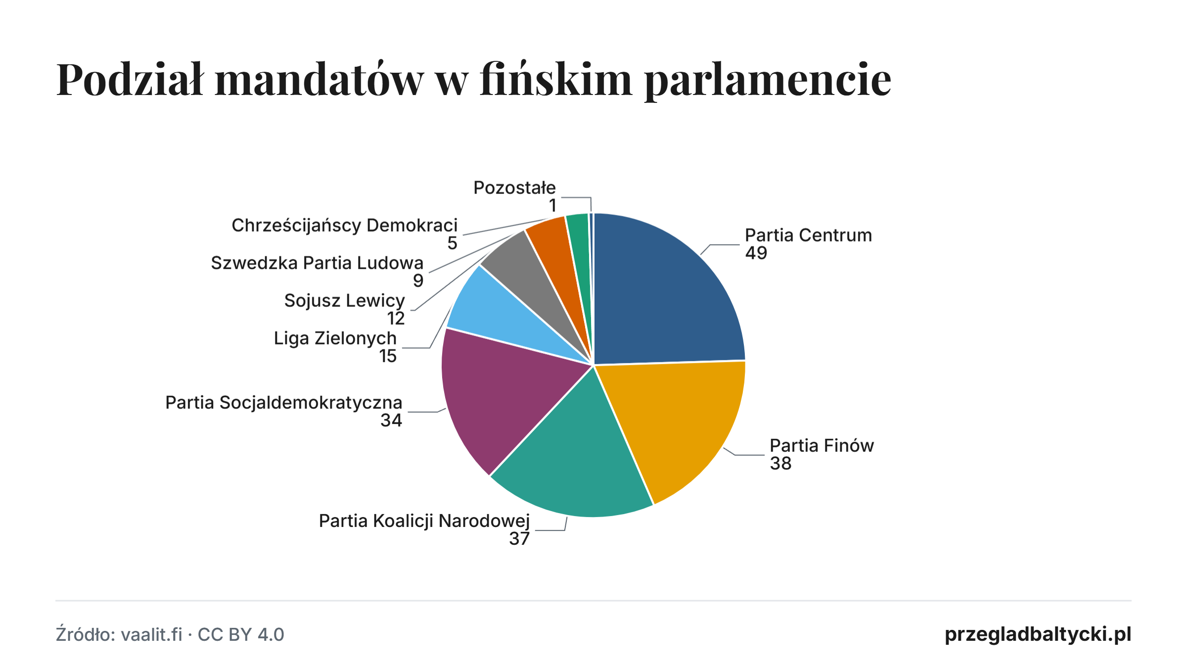Podział mandatów w fińskim parlamencie