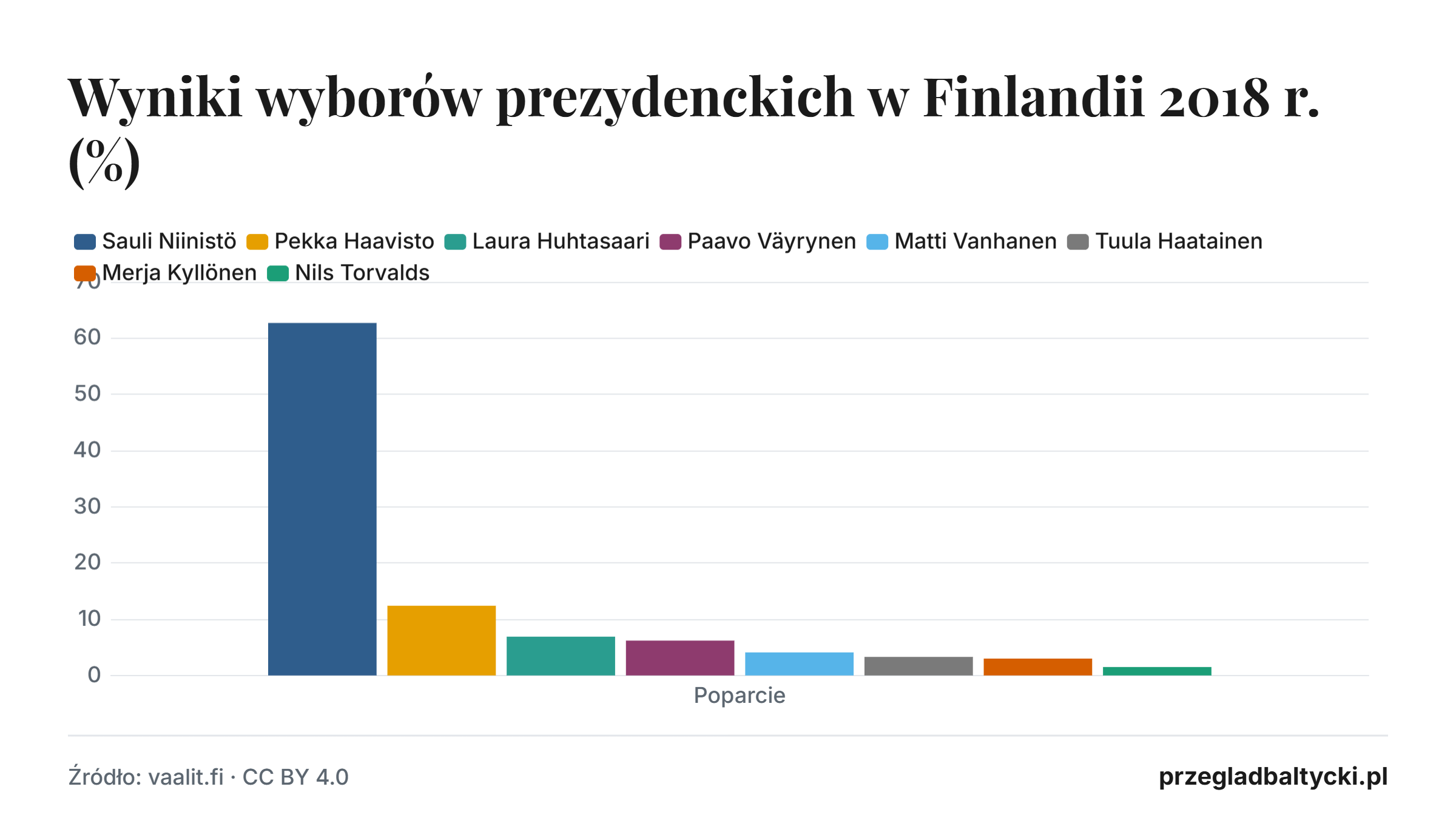 Wyniki wyborów prezydenckich w Finlandii 2018 r. (%)